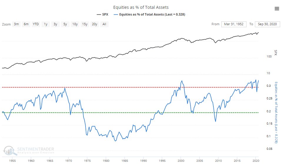 cash on the sidelines, Why There Is Literally No “Cash On The Sidelines.”