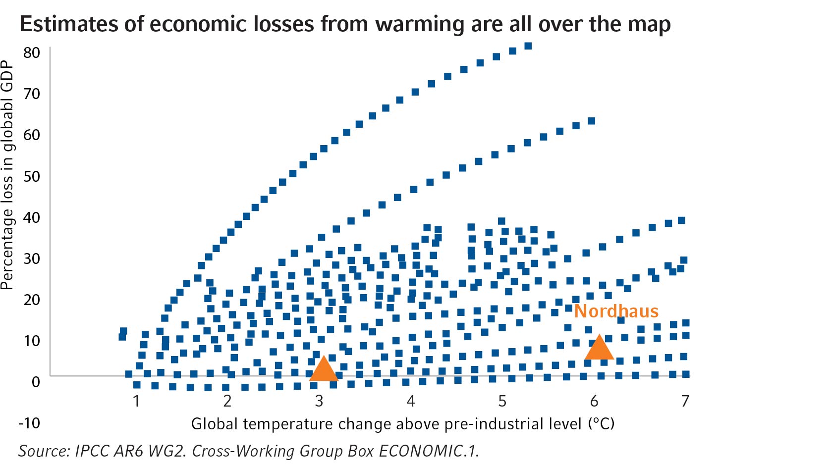 Estimates of Economic Losses From Warming are all over the map