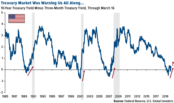Treasury market was warning us all along...
