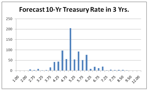 Forecast 10-year Treasury