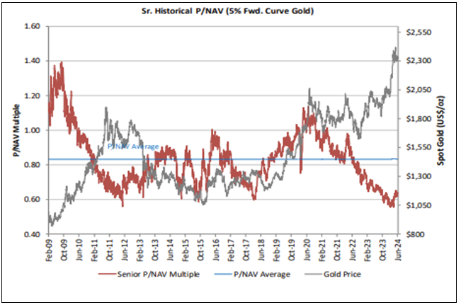 Senior Gold Mining Equities Historical P NAV vs. Spot Gold 2009-2024