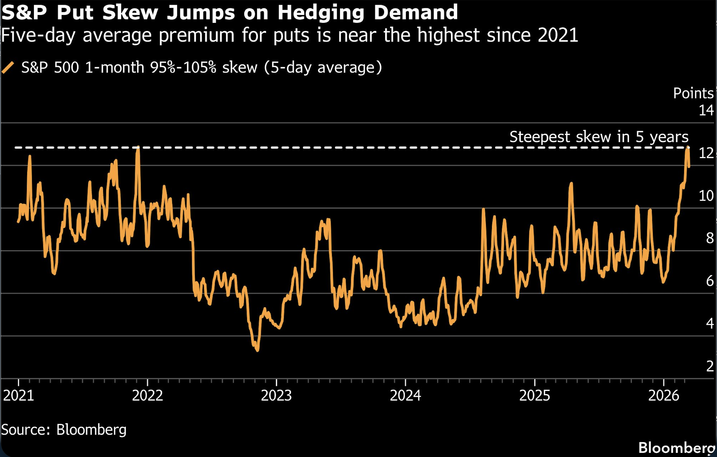 S&P put skew jumps