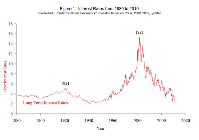 Interest Rates from 1880-2010