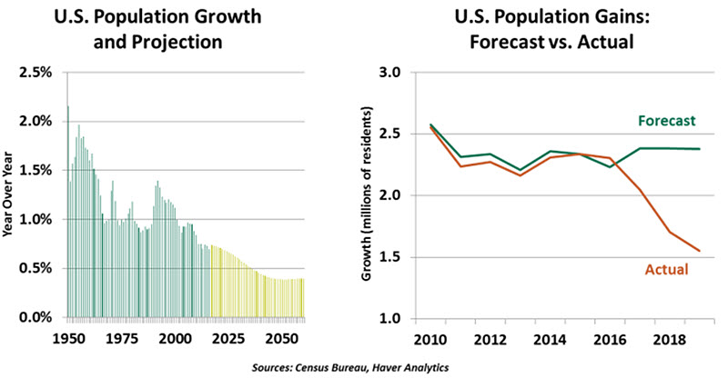 Weekly Economic Commentary - 01/31/20 - Chart 1