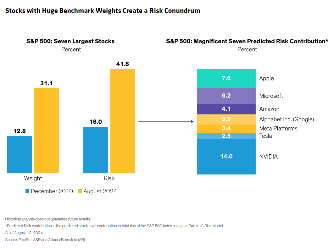 stocks with huge benchmark weights