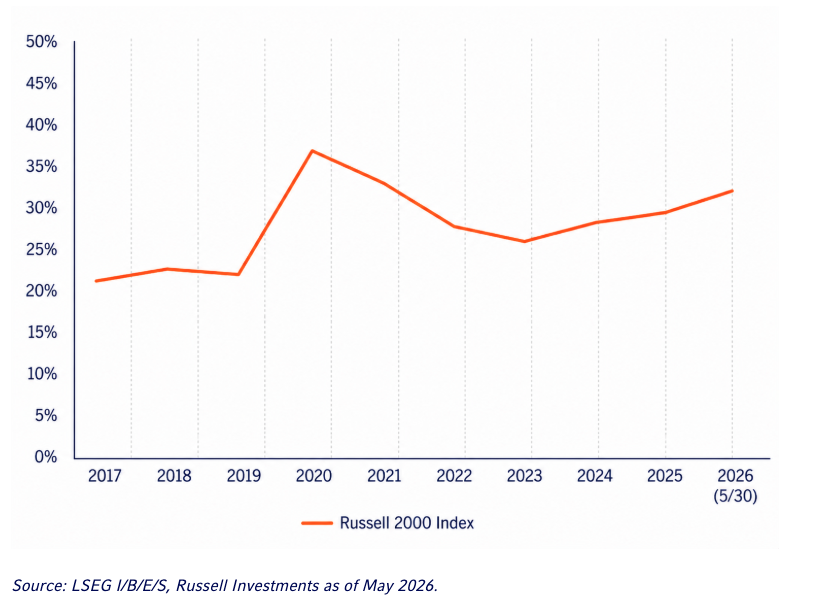 unprofitable-company-exposure