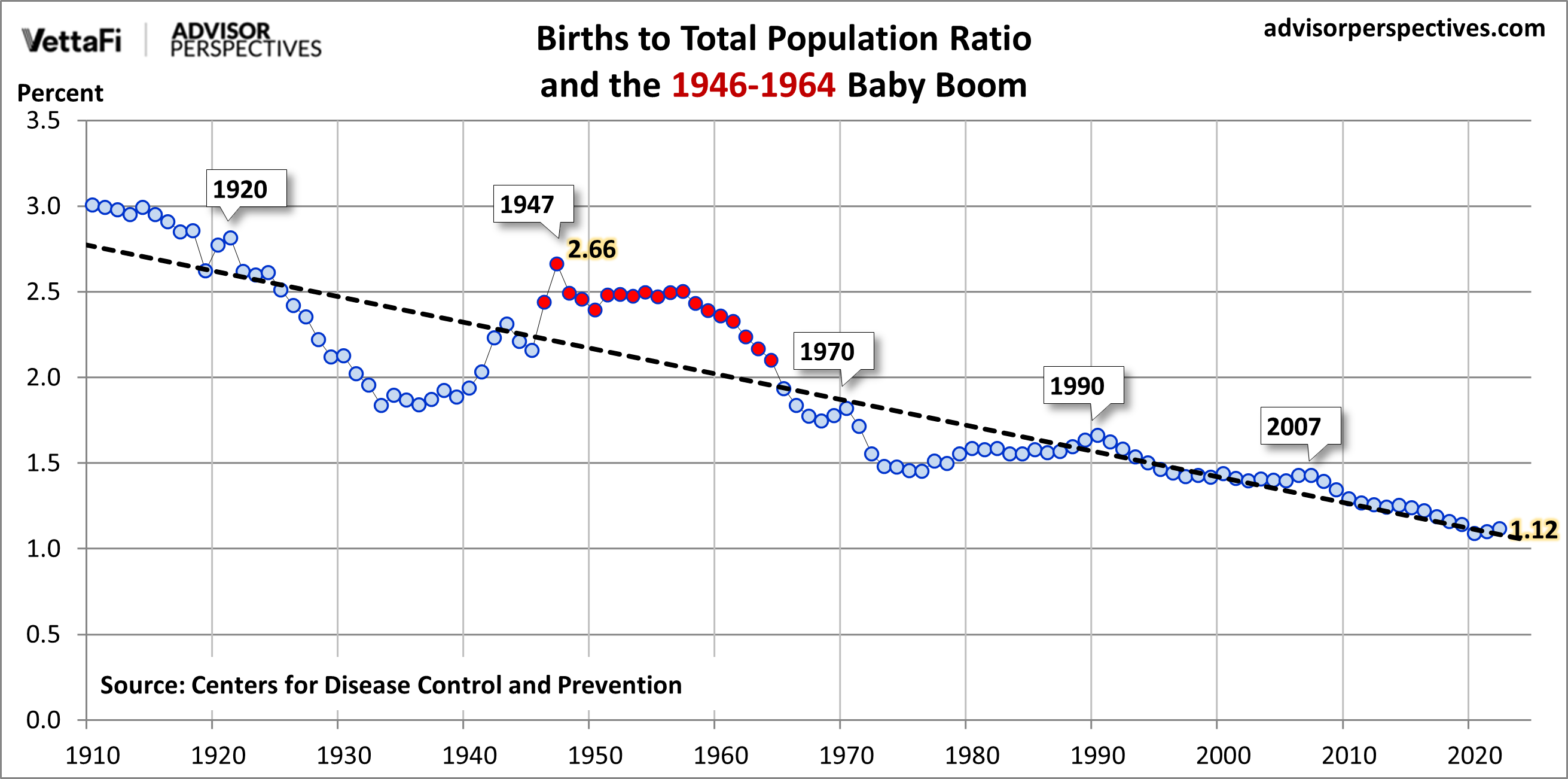 Baby Boom Birth-to-Population Ratio