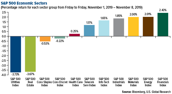 SP 500 Economic Sectors weekly performance