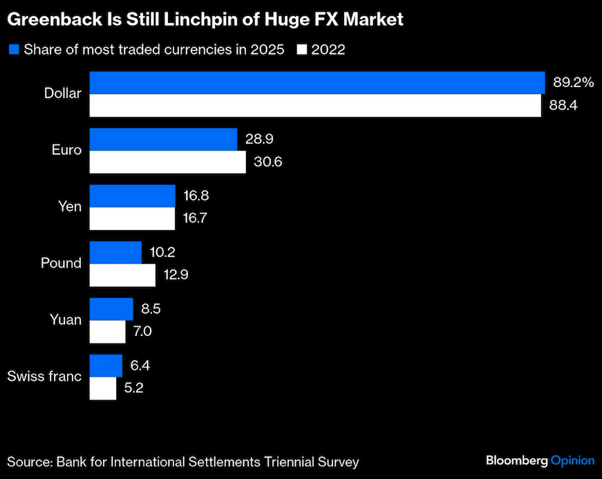 greenback still linchpin