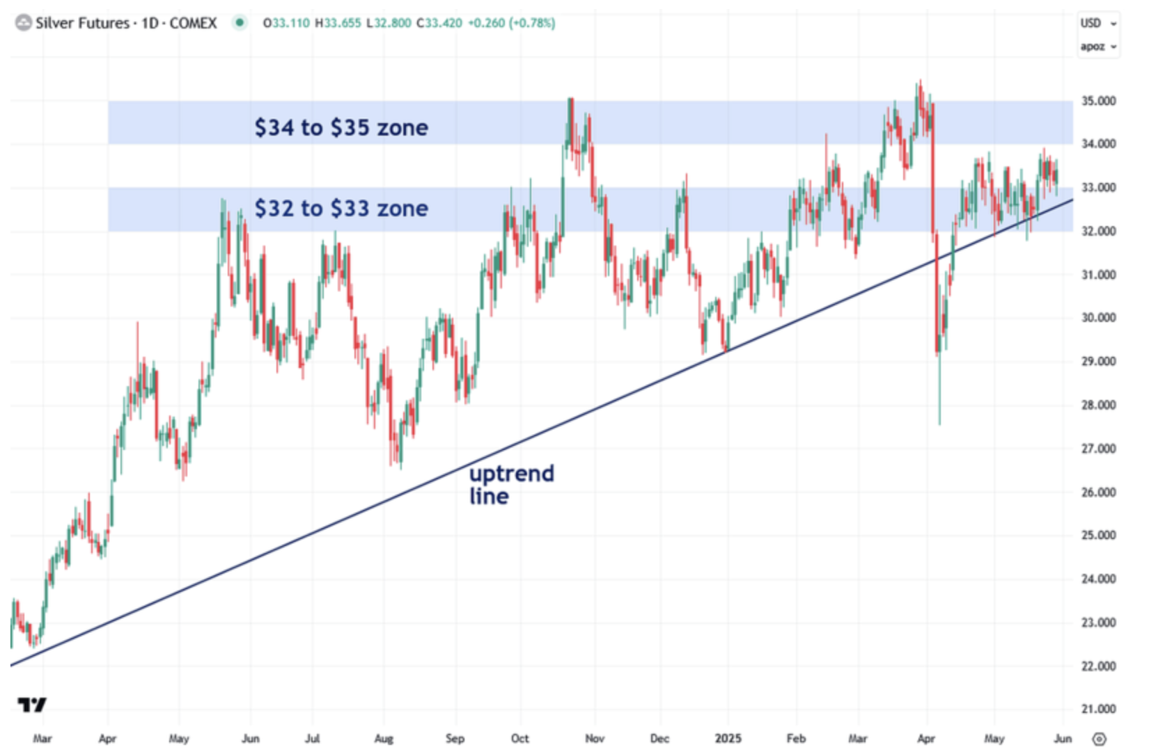 uptrend line