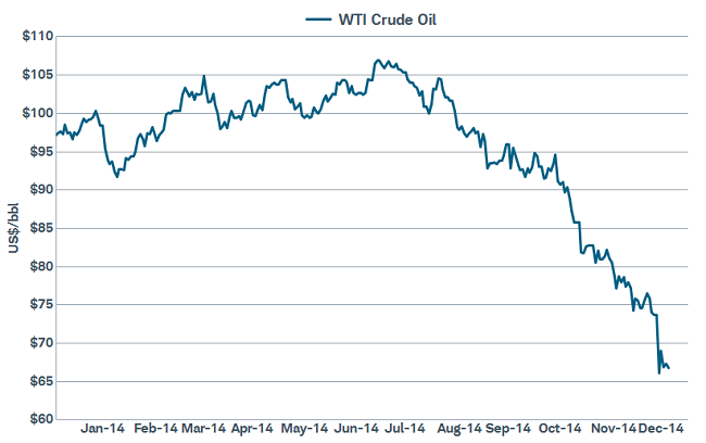 Oils fall should be a net positive, but risks exist