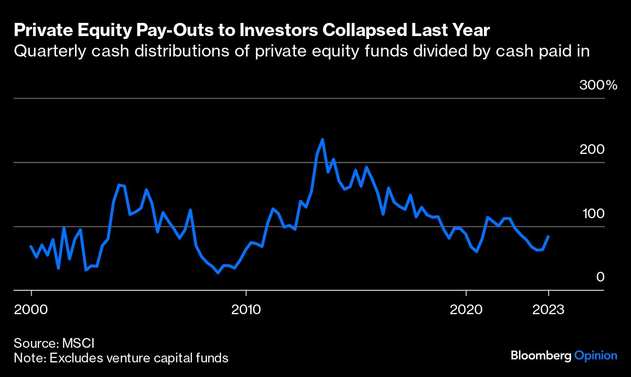 Private Equity Pay-Outs to Investors Collapsed Last Year