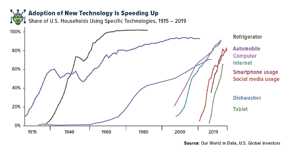 New Technology Speeding Up
