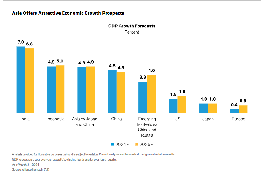 GDP Growth Forecasts