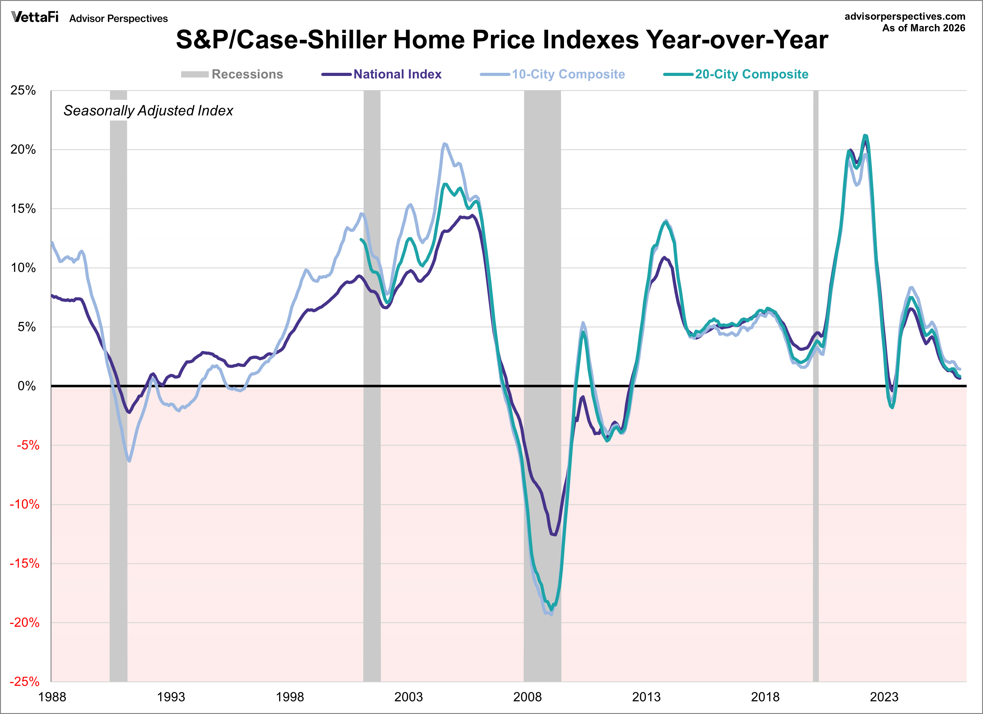 S&P Case-Shiller Home Price Index year over year