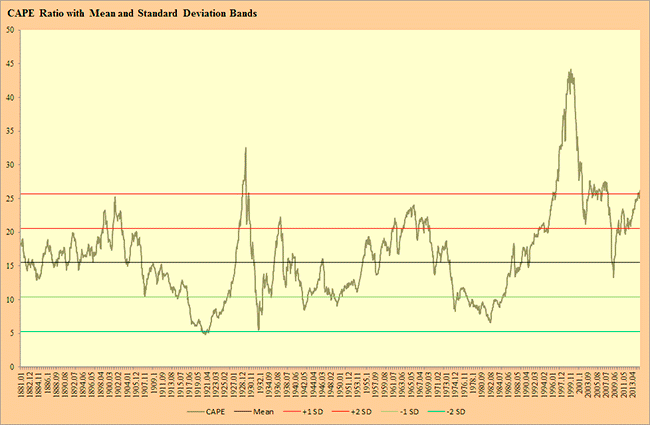 Caep Ratio with Mean and Standard deviation bands