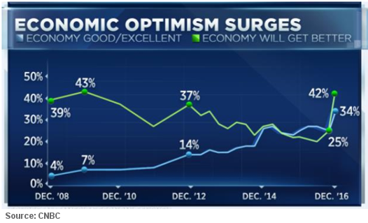 Economic Optimism