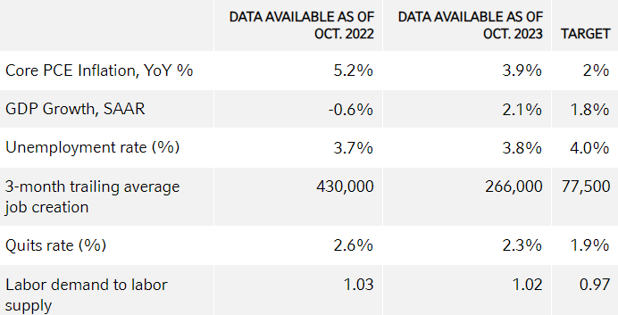Core PCE Inflation, YoY %