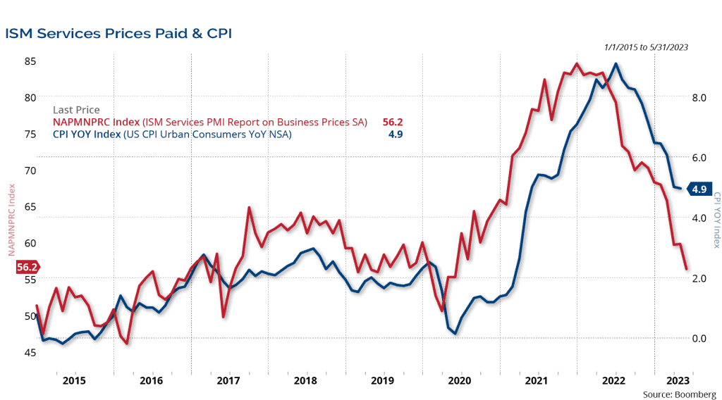 ISM Prices Paid Suggests CPI Falls Towards Target by Year End