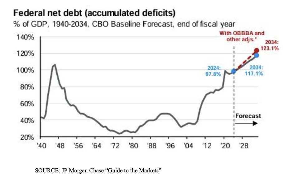 federal net debt