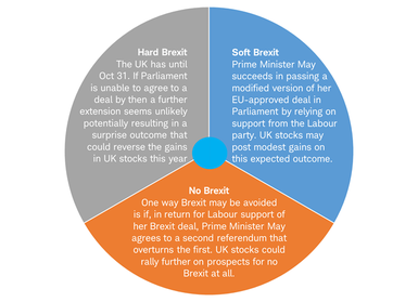 Brexit scenarios