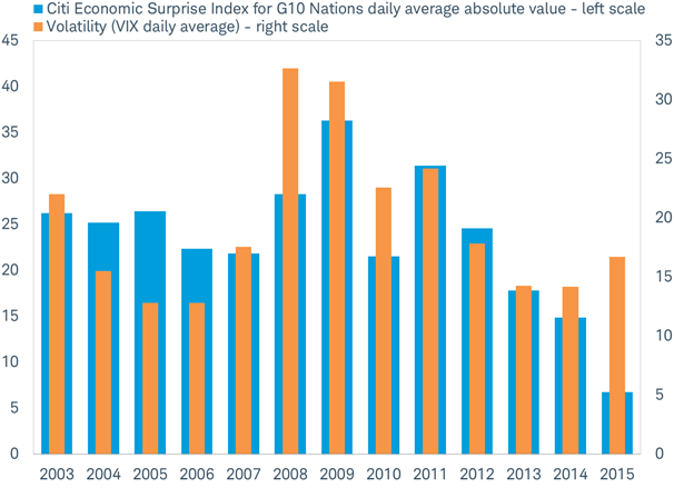 Economic surprises were low in 2015, but stock market volatility was not