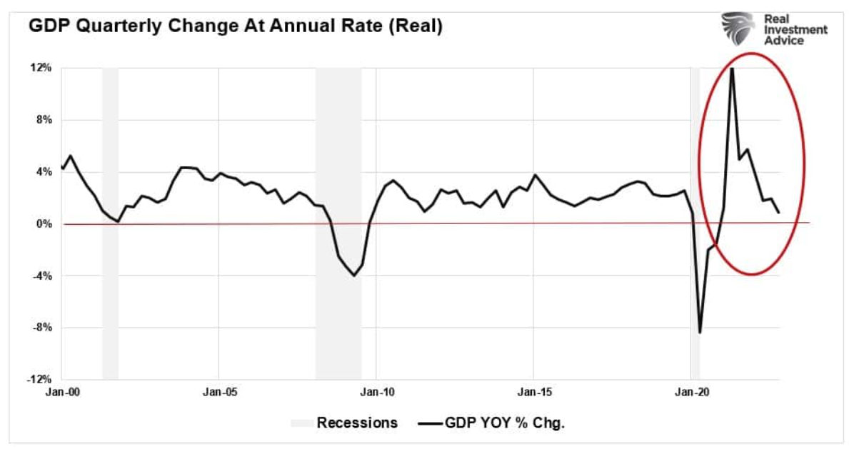 annual rate