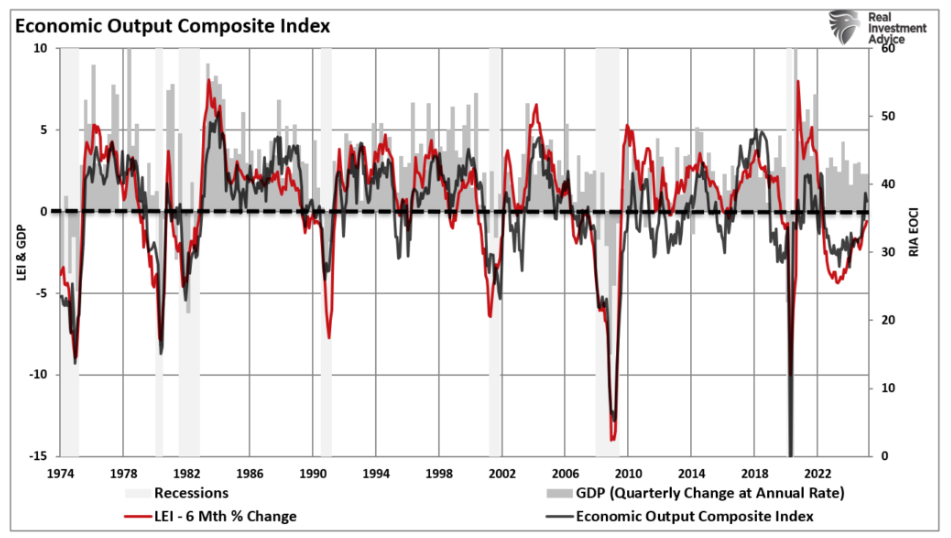 economic output