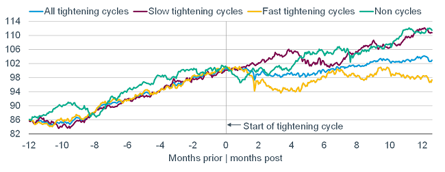 Slow vs Fast Tightening Cycles