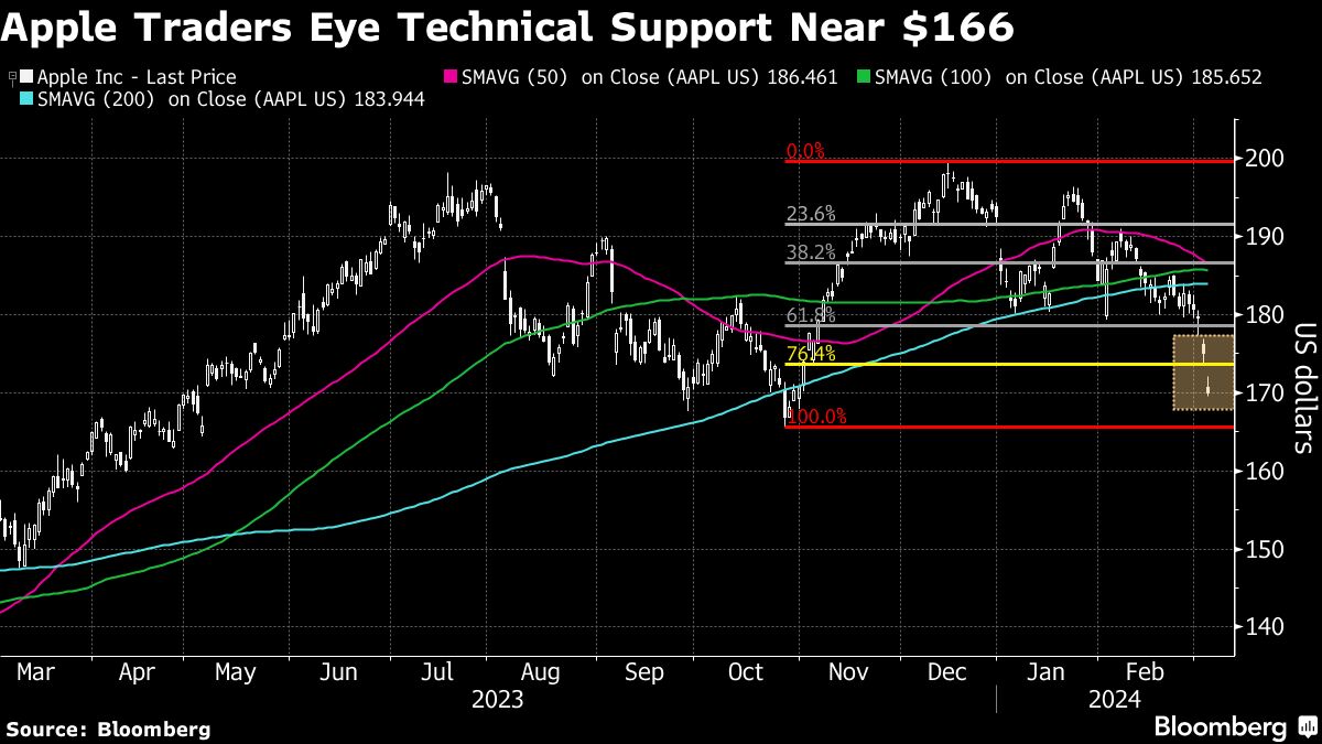 Apple Traders Eye Technical Support Near $166