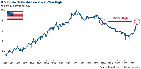 US Crude Oil Production at a 25-Year High