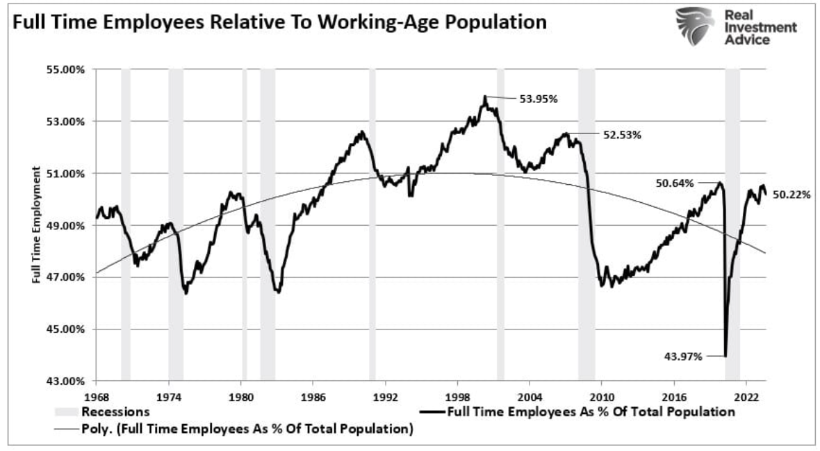 full time employees