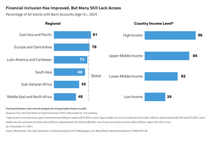 Financial Inclusion Has Improved, But Many Still Lack Access