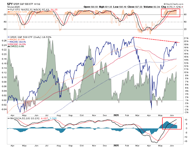 SPDR S&P