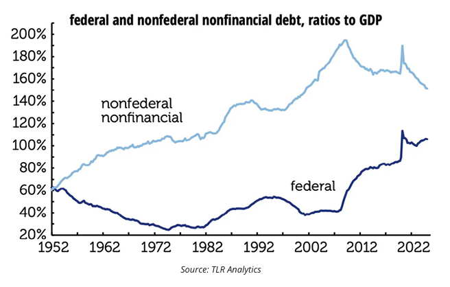 federal and nonfederal debt