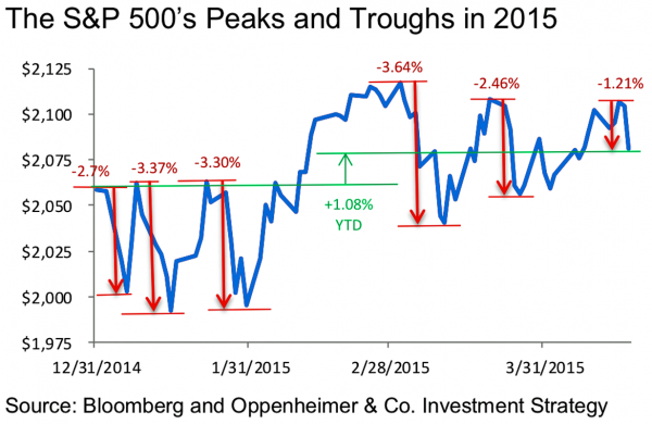 stock-markets-wild-2015-ride-opco