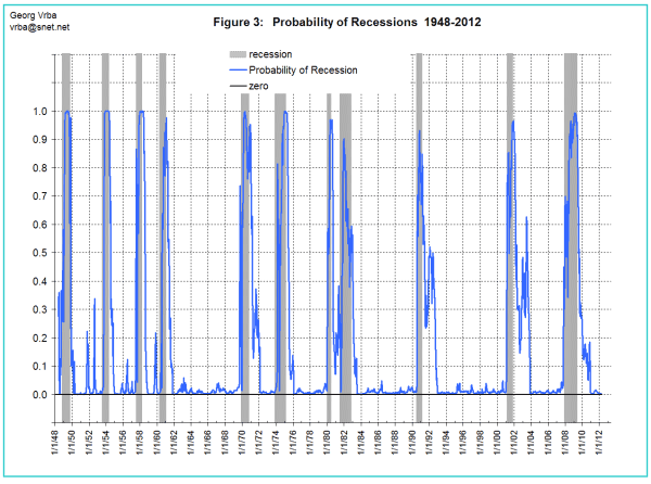 Probability of Recessions