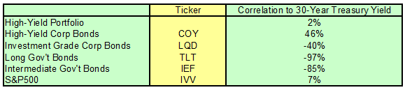 Correlation of Total Returns