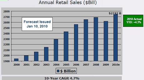 Annual Retail Sales
