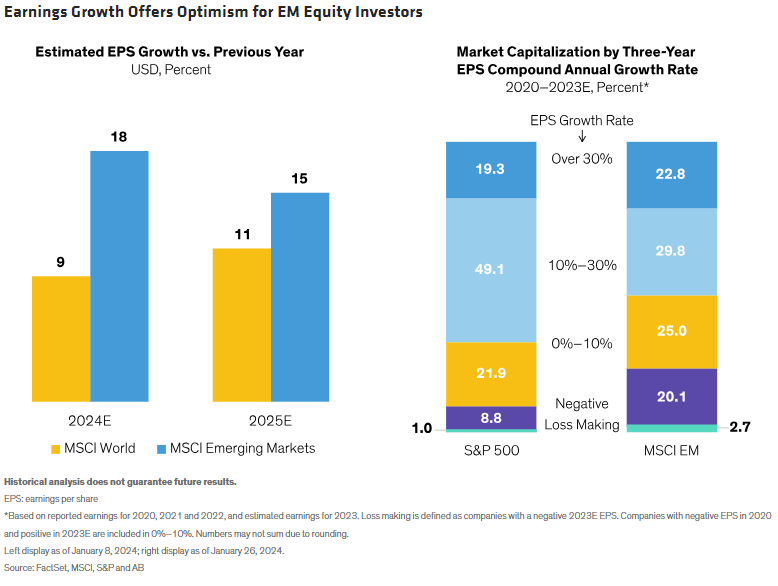 Earnings Growth Offers Optimism for EM Equity Investors