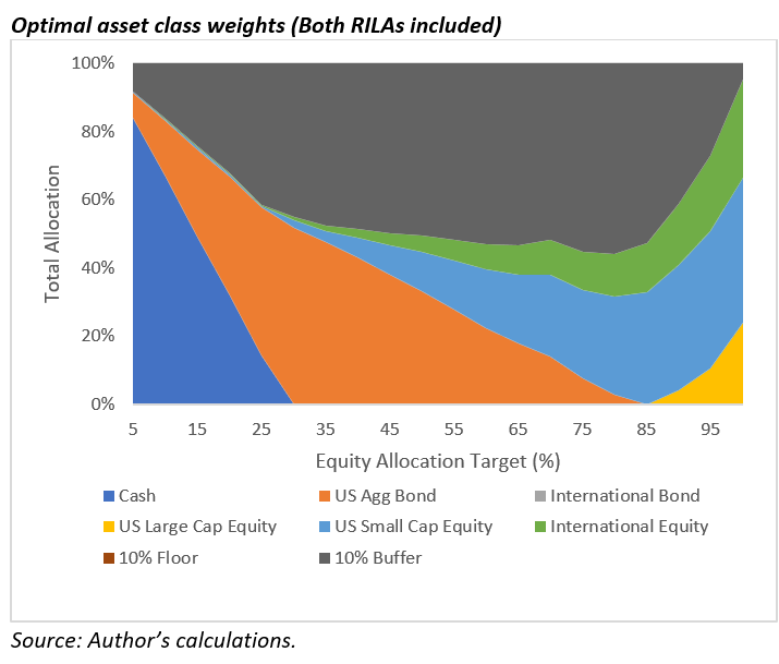 Optimal asset class weights (Both RILAs included)