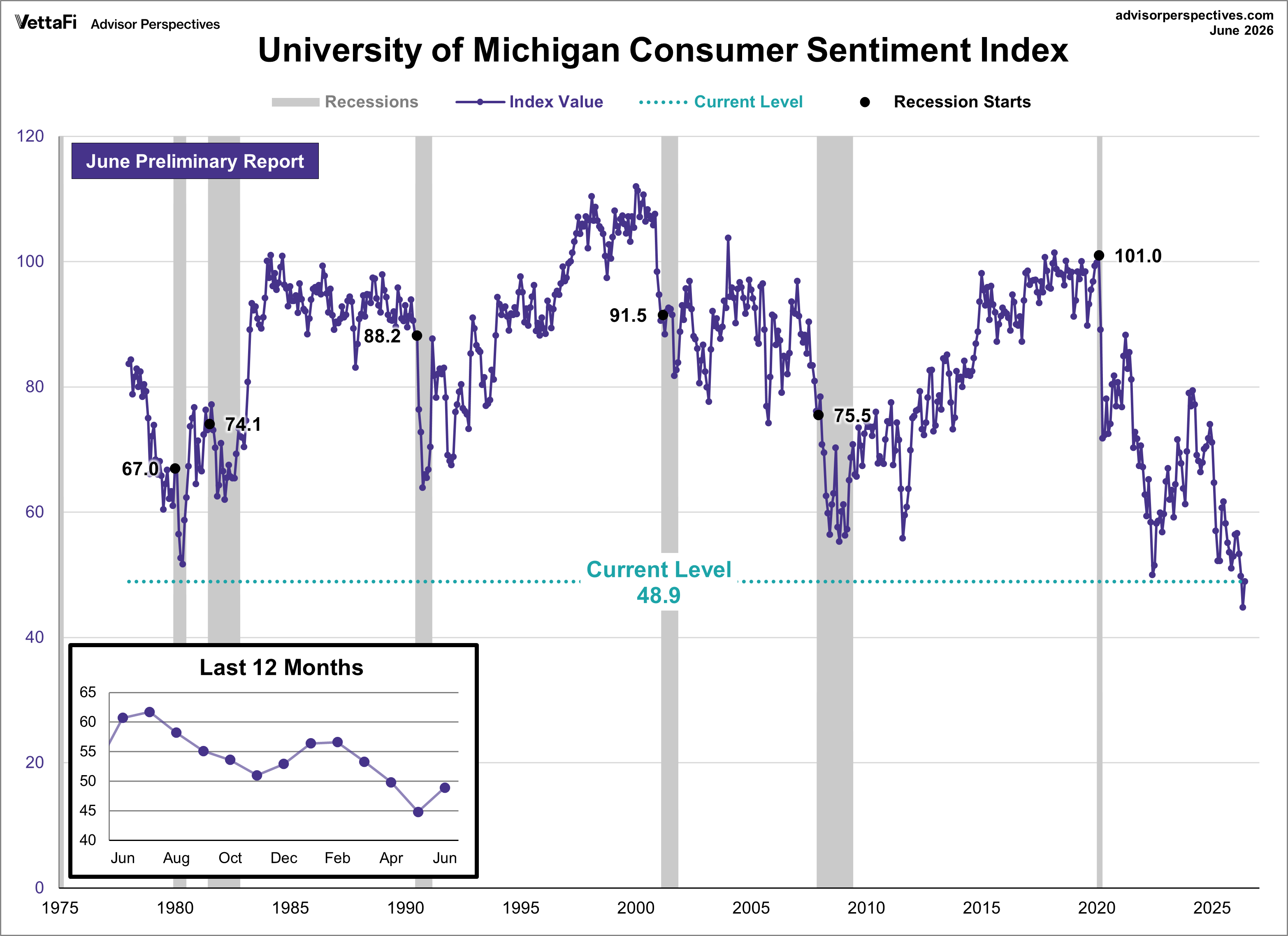 Michigan Consumer Sentiment
