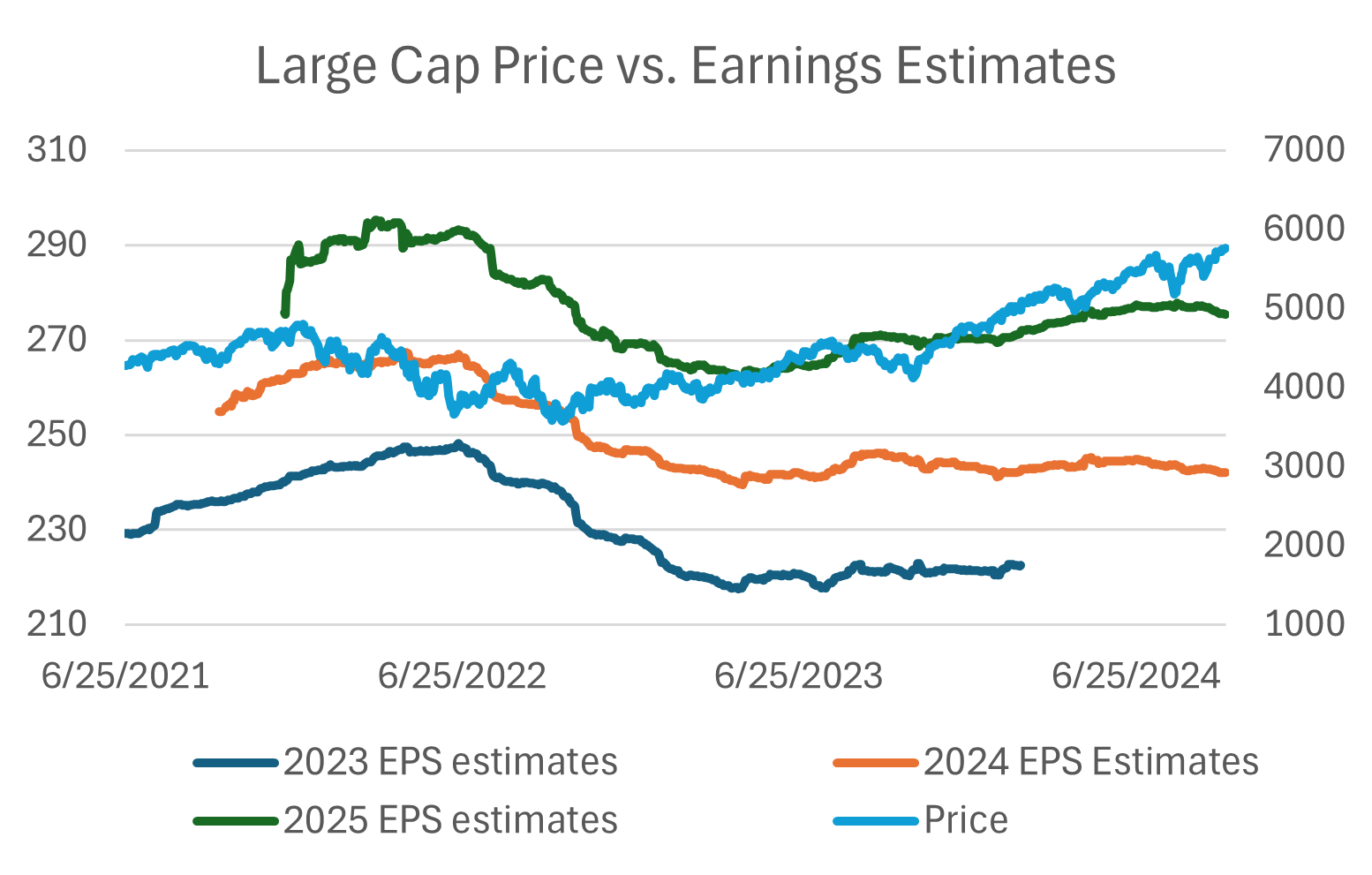 Large-Cap Price vs. Earnings Estimates