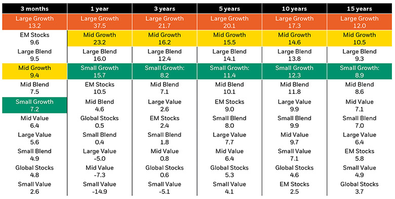 Growth has delivered across time