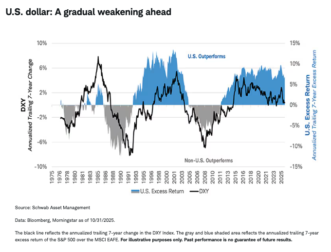 U.S. dollar: A gradual weakening ahead