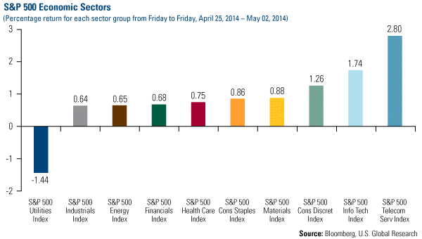 S&P Economic Sectors