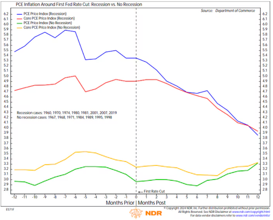 PCE Inflation Around 1st Fed Rate Cut