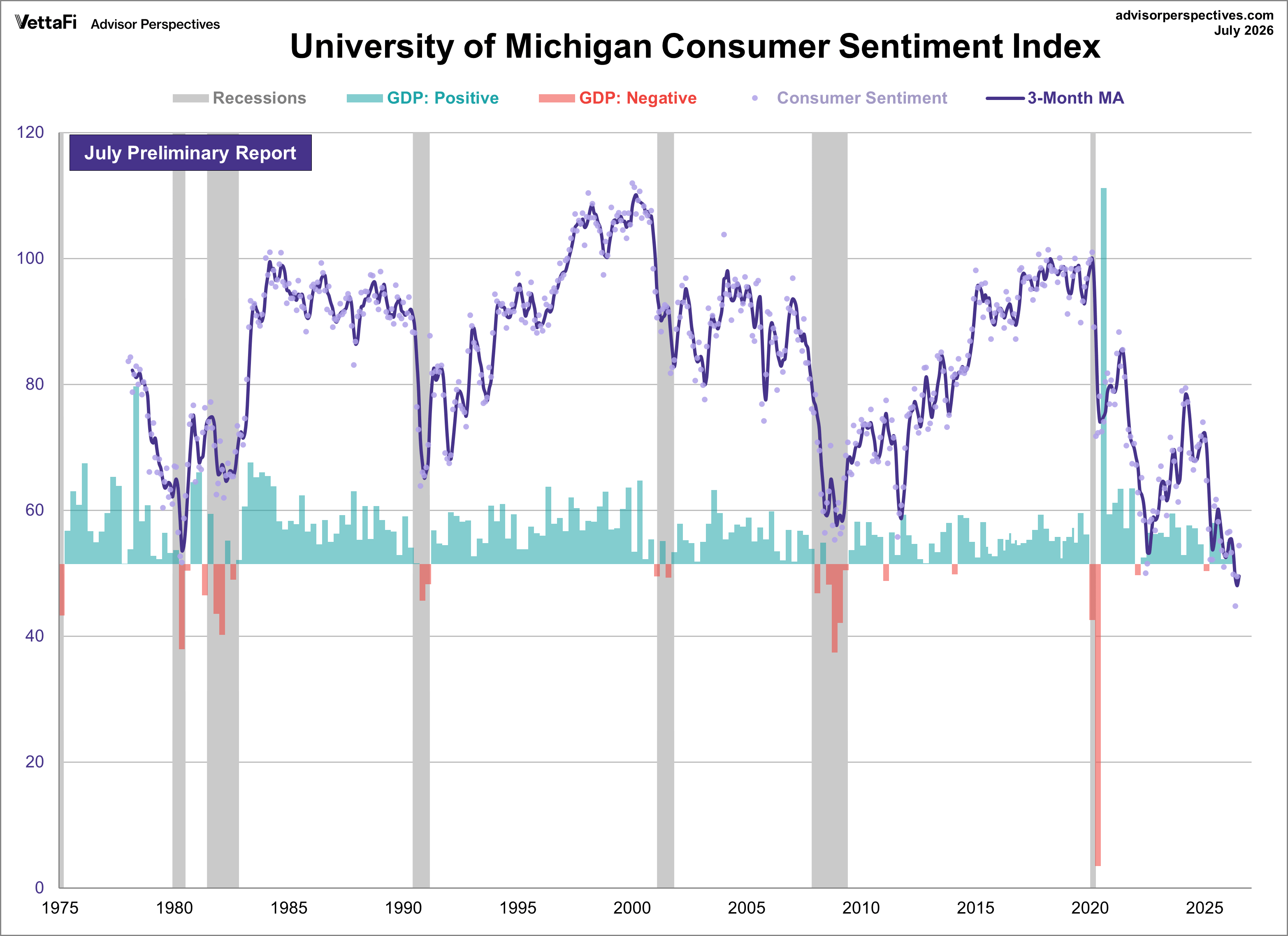Michigan Consumer Sentiment overlayed with GDP