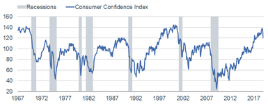Consumer Confidence