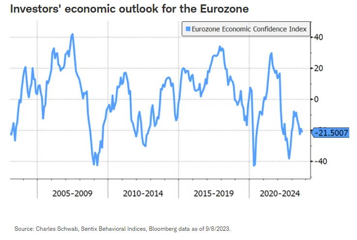 Investors' economic outlook for the Eurozone